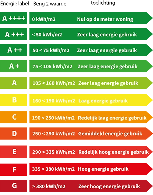 Energielabel uitgelegd